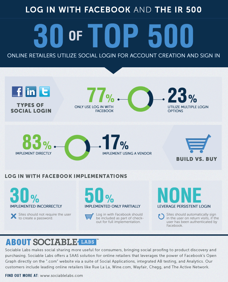 Study on Log In with Facebook and the 2012 Internet Retailer 500